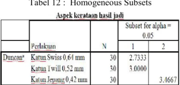 Tabel 12 : Homogeneous Subsets
