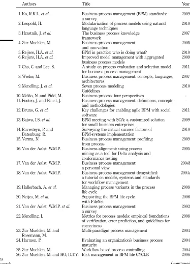 Table II.26. Zur Muehlen, M. and HO, D.T.Y. Risk management in BPM life CYCLE