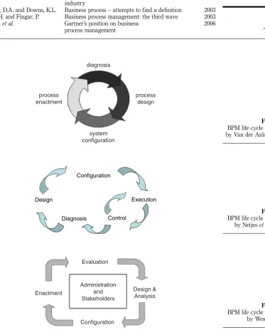 Figure 5.BPM life cycle proposed