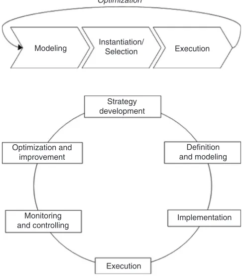 Figure 7.BPM life cycle proposed