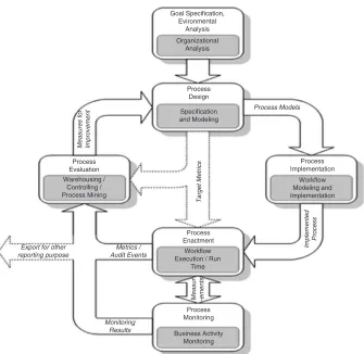 MonitoringProcessFigure 8.BPM life cycle proposed
