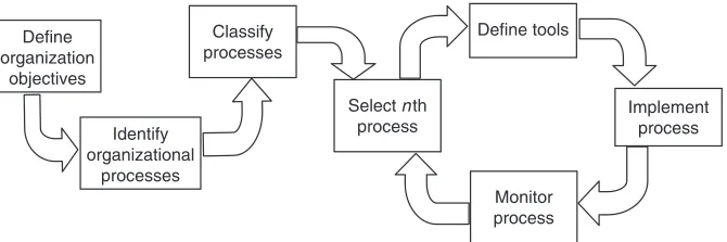Figure 9.processes