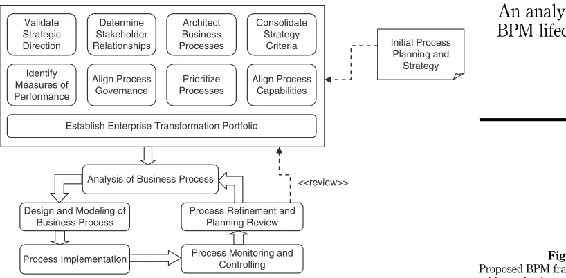 Process ImplementationProcess Monitoring andControllingFigure 10.Proposed BPM framework