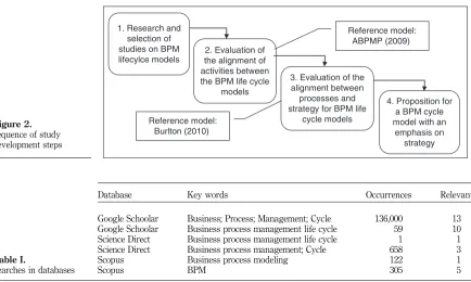 Figure 2.Reference model:Sequence of studyBurlton (2010) 