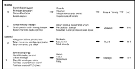 Gambar  1 Proses Penentuan Final Keyword  Sumber:  Hasil Olahan Peneliti  S-O  (Strength dan Opoturnity) 