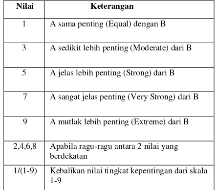 Tabel 1. Skala perbandingan AHP (Saaty) 