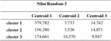 Tabel 2, Centroid Berdasarkan Nilai Kuartil pada Setiap Cluster dengan Metode K-Means 