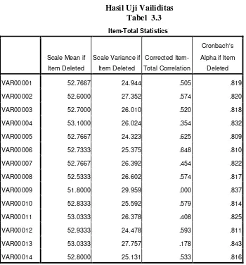                    Item-Total StatisticsTabel  3.3  