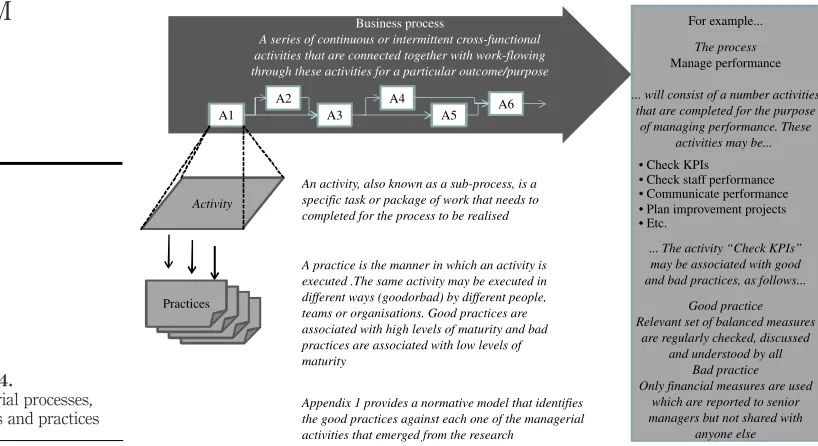 Figure 4.Managerial processes,activities and practices