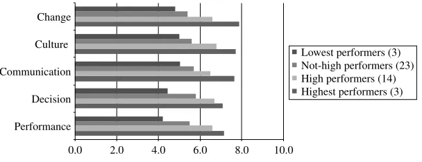 Figure 7.Process maturity proﬁles