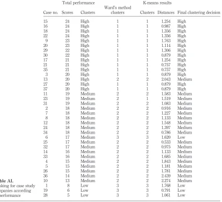 Table AI.Ranking for case study