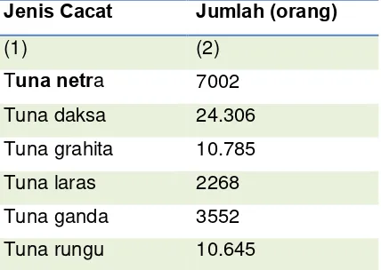 Tabel 1.1 Jumlah ABK 2006 Sumber : Data Pusdatin Kementerian Sosial tahun 2006 