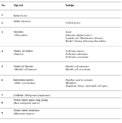 Tabel 2.2. Lesi-lesi utama pada kelenjar tiroid 14