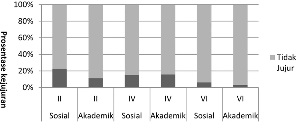 Gambar 1. Kejujuran sosial akademik mahasiswa berdasarkan tingkat semester.      