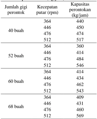 Tabel 1. Hasil  pengujian  kecepatan  putar  dan  jumlah  gigi  silinder  perontok  terhadap  rata-rata  kapasitas  perontokan (kg/jam)  Jumlah gigi  perontok  Kecepatan  putar (rpm)  Kapasitas      perontokan  (kg/jam)  40 buah  364  440 446 450  476  474