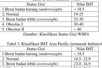 Tabel 2. IMT menurut WHO 