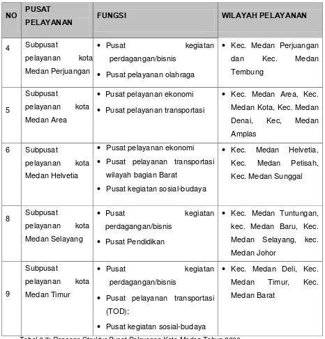 Tabel 2.7: Rencana Struktur Pusat Pelayanan Kota Medan Tahun 2030 Sumber: RUTRK 2012  