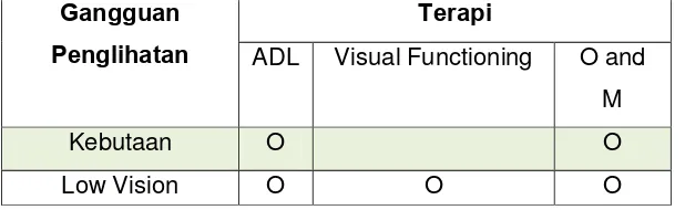 Tabel 2.2 Tipe-tipe kelainan tuna rungu Sumber: Hasil olah data primer 