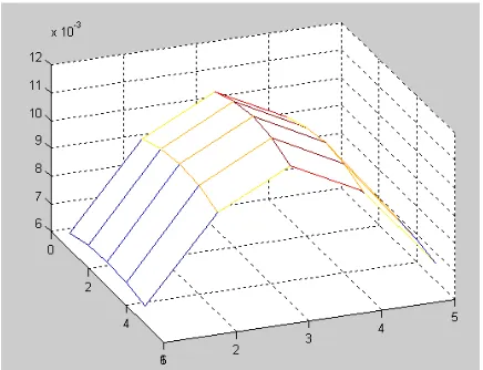 Gambar 6. Ilustrasi matriks persebaran Gaussian dalam bentuk grafis. 