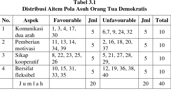Tabel 3.1Distribusi Aitem Pola Asuh Orang Tua Demokratis