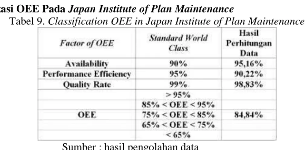 Tabel 9. Classification OEE in Japan Institute of Plan Maintenance 