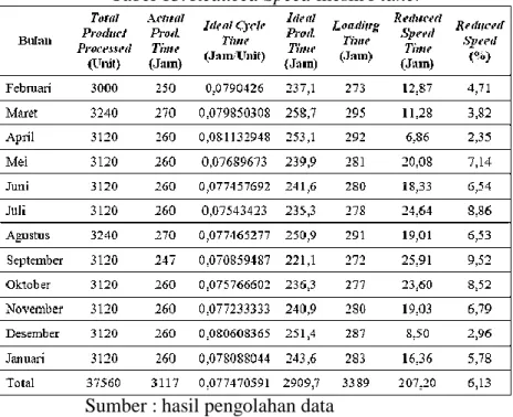 Tabel 13. Reduced Speed mesin Planer 