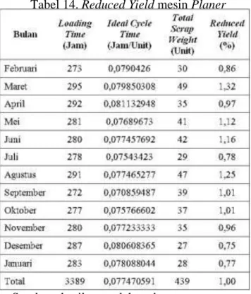 Tabel 14. Reduced Yield mesin Planer 