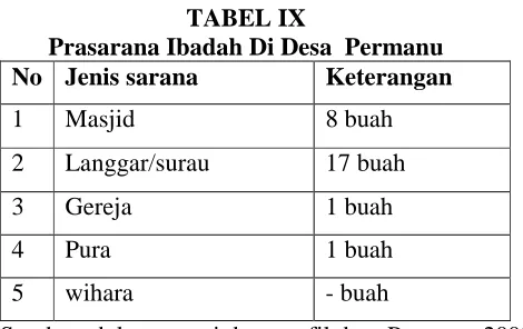 TABEL IX Prasarana Ibadah Di Desa  Permanu 