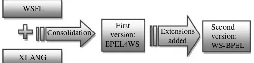 Figure 9.Evolution of BPEL