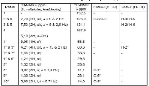 Tabel 1. Data NMR lengkap senyawa (1) 