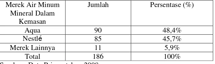 Tabel 5.13Identitas Responden Berdasarkan Merek Air Minum Mineral Dalam