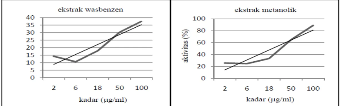Gambar  2.  Kurva  regresi  linear  antara  kadar  ekstrak  wasbenzen  dan  akadar  ekstrak  metanolik  Blumea  mollis (D.Don) Merr