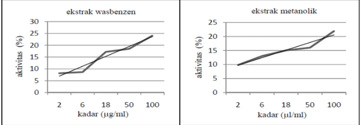 Gambar 5. Grafik perbandingan nilai IC 50  aktivitas antioksidan masing-masing ekstrak 