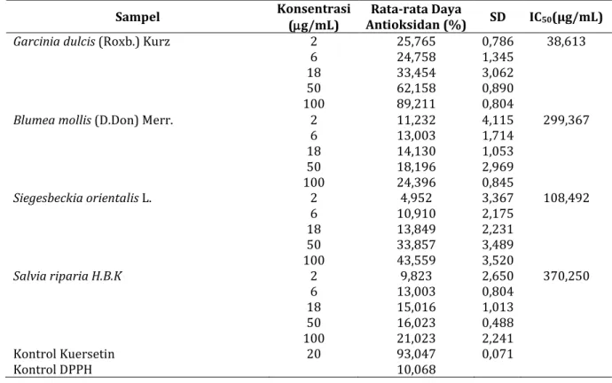 Tabel 2. Data aktivitas antioksidan ekstrak metanolik 