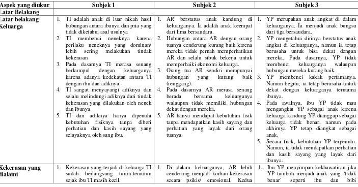 Tabel 4.2.  Ringkasan Analisis Hasil Penelitian Subjek 1, Subjek 2, dan Subjek 3 