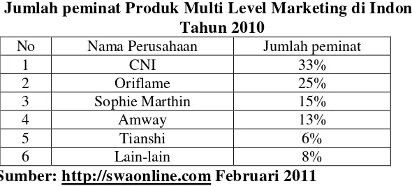 Tabel 1.2 Jumlah peminat Produk Multi Level Marketing di Indonesia  