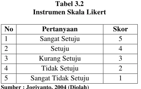 Tabel 3.2 Instrumen Skala Likert 