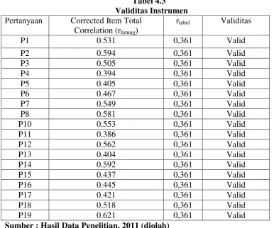 Tabel 4.3 Validitas Instrumen 