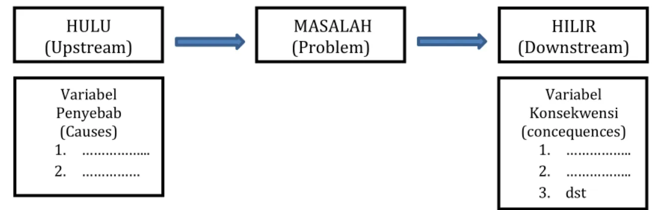 Gambar 3 Peta masalah model sungai (River Model Problem Mapping)  Diadaptasi dari Leslie A