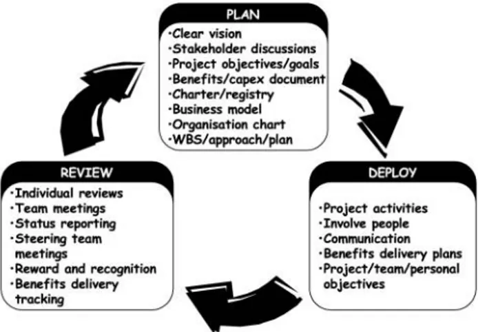 Figure 4. Project PDR processBusiness process management