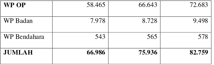 Tabel : 2 STATISTIK PENERIMAAN SPT TAHUNAN 