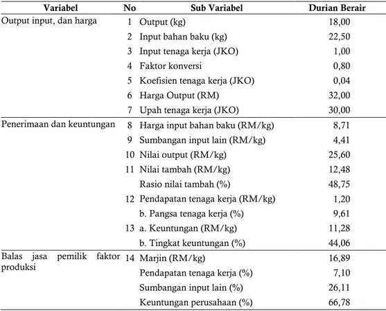 Tabel 2 Analisis nilai tambah dodol durian dari durian afkir (berair) dengan metode Hayami 