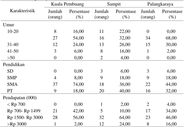 Tabel  2.  Karakteristik  Responden  di  Kota  Kuala  Pembuang,  Sampit,  dan Palangkaraya