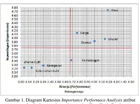 Gambar 1. Diagram Kartesius Importance Performace Analysis atribut buah pisang pada masing-masing Kota Kuala Pembuang, Sampit, dan Palangkaraya