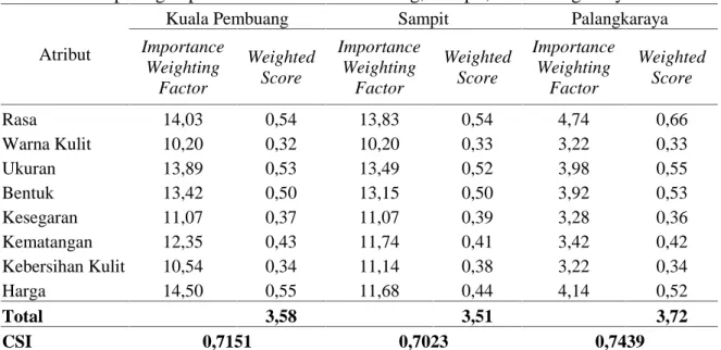 Tabel 4. Hasil  perhitungan consumer  satisfaction  index (CSI)  terhadap  atribut buah pisang kepok di Kota Kuala Pembuang, Sampit, dan Palangkaraya