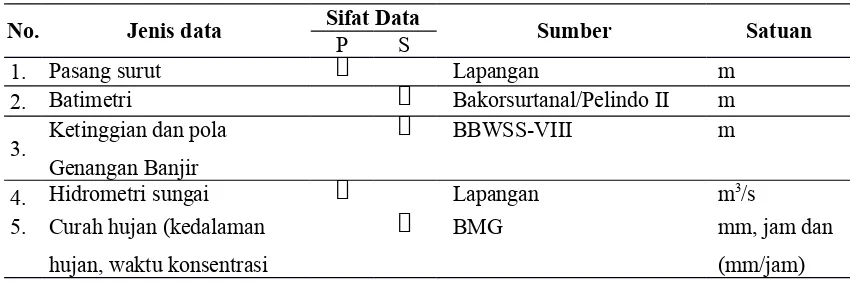 Tabel 3.2  Jenis dan Sumber Data yang Diperlukan