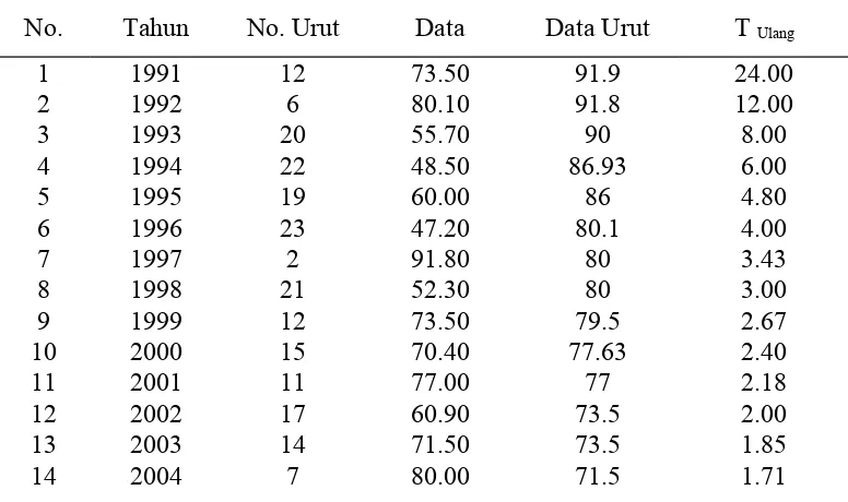 Tabel 4.8 Pengurutan data curah hujan uji Smirnov-Kolmogrov distribusi normal