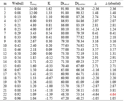 Tabel 4.9 Pengurutan nilai masing-masing peluang teoritis data distribusi normal