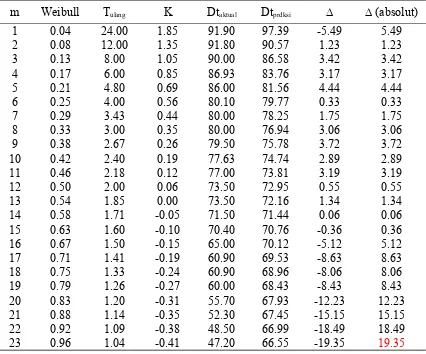 Tabel 4.10 Pengurutan nilai masing-masing peluang teoritis data distibusi log normal