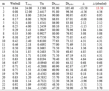 Tabel 4.11 Pengurutan nilai masing-masing peluang teoritis data distribusi gumbel